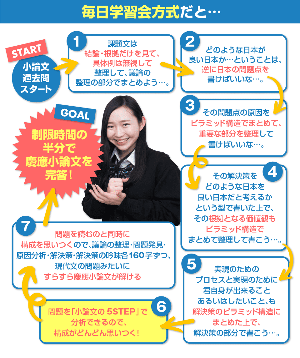 毎日学習会方式だと…