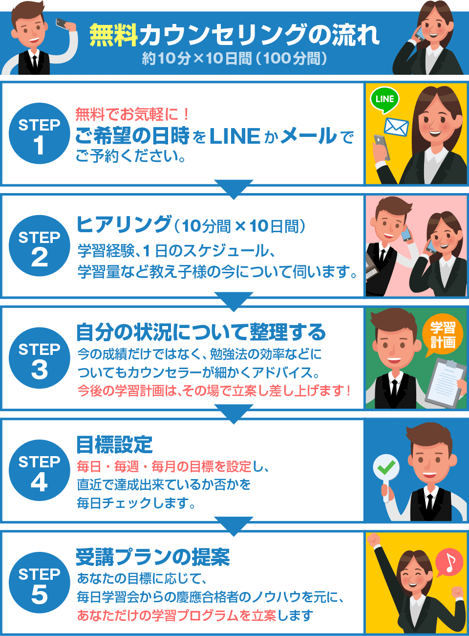 無料カウンセリングの流れ 役10分×10日間（100分間）